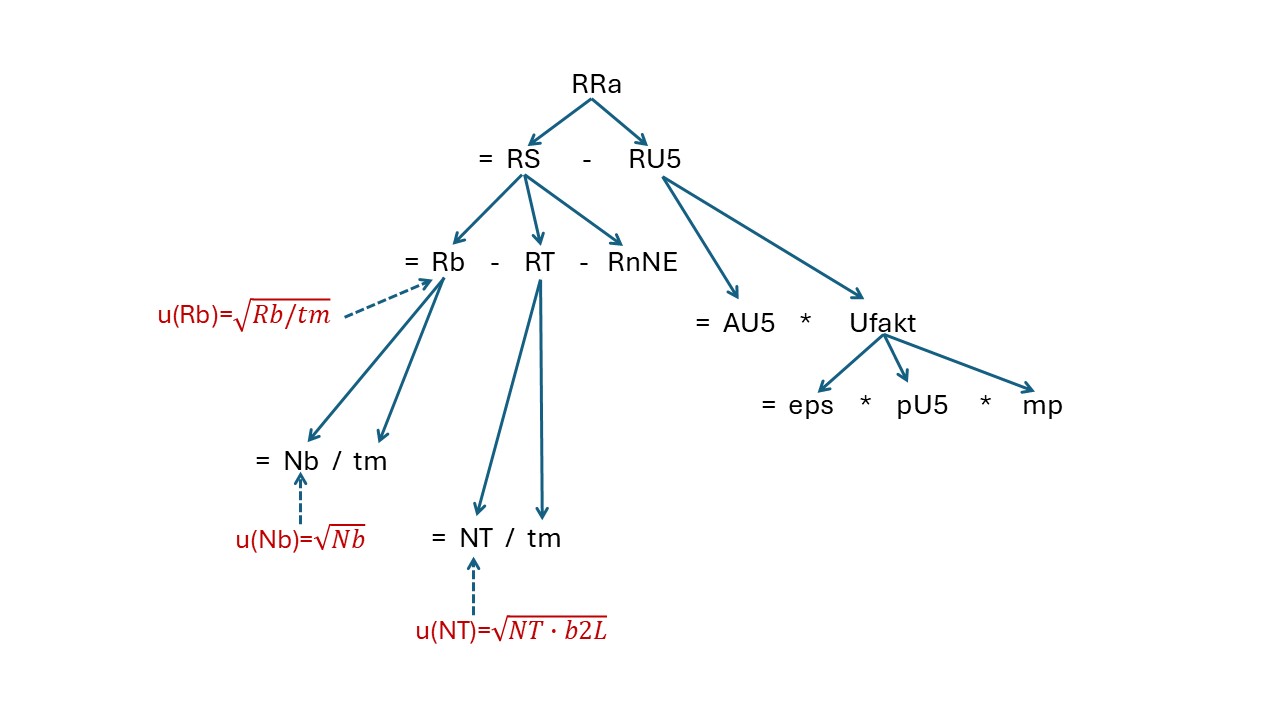 Tree diagram of the equation in UncertRadio
